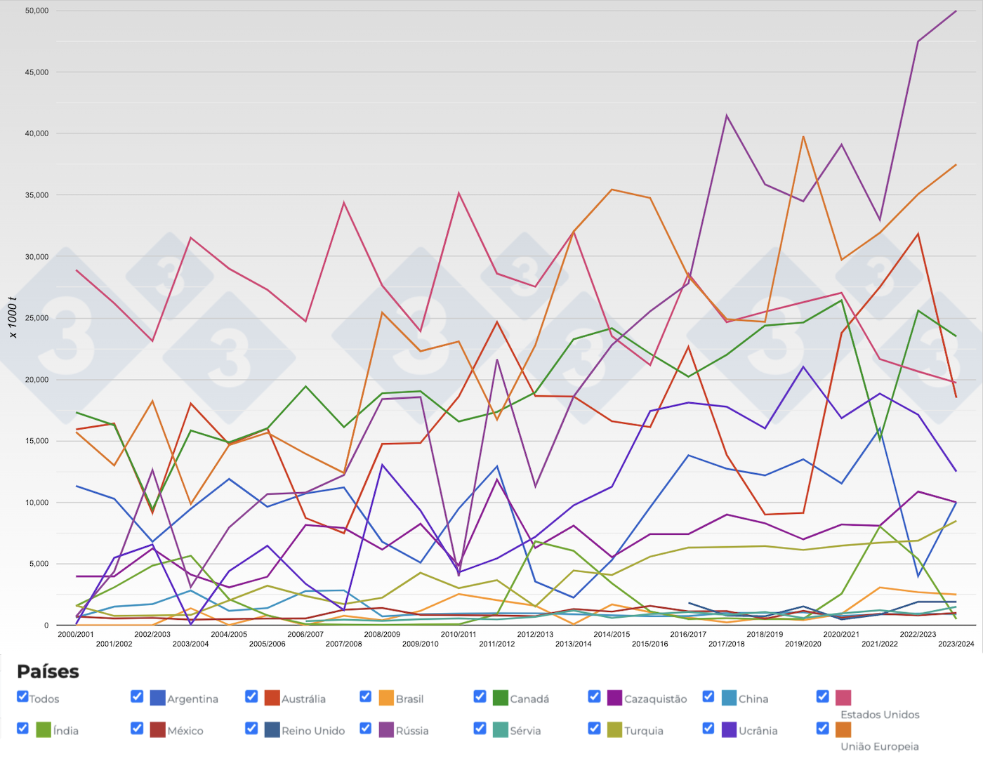 Figura 3. Evolu&ccedil;&atilde;o das exporta&ccedil;&otilde;es de trigos&nbsp;dos principais exportadores por safra. Fonte: 333, FAS-USDA.
